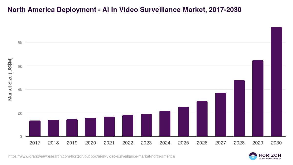 North America ai in video surveillance market, 2017-2030 (US$M)