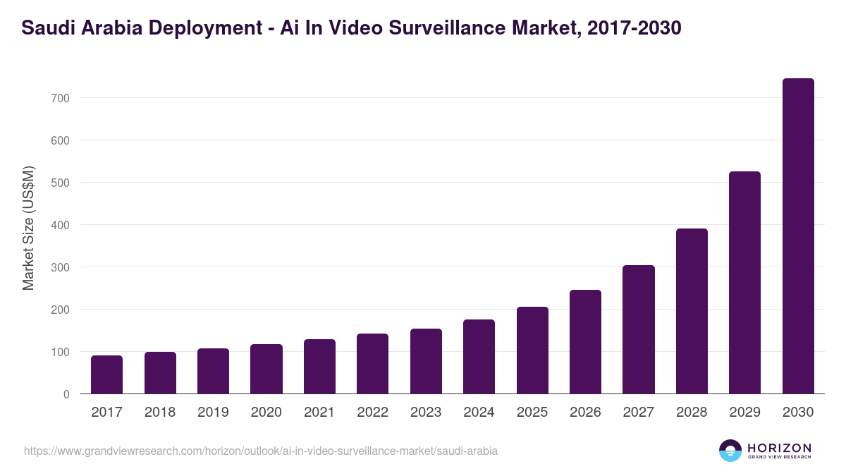 Saudi Arabia ai in video surveillance market, 2017-2030 (US$M)