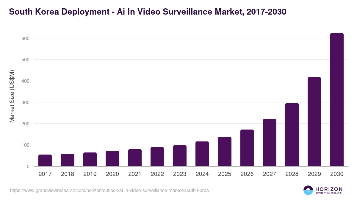 South Korea ai in video surveillance market, 2017-2030 (US$M)