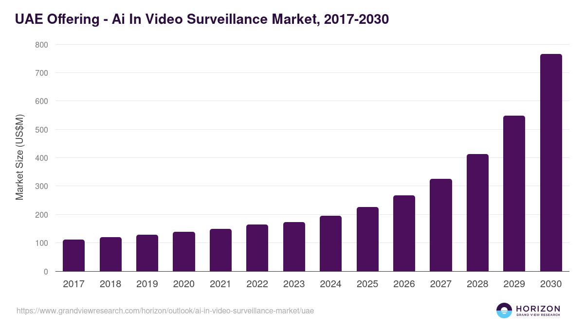 UAE ai in video surveillance market, 2017-2030 (US$M)