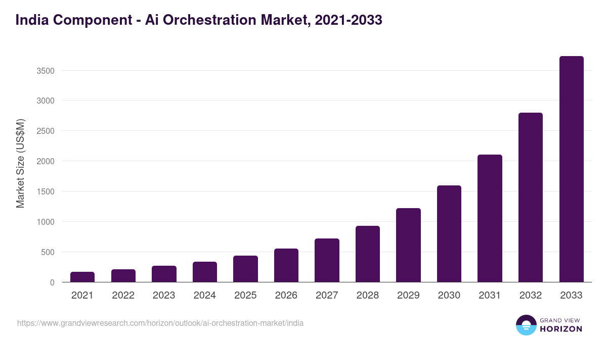 India ai orchestration market, 2021-2033 (US$M)