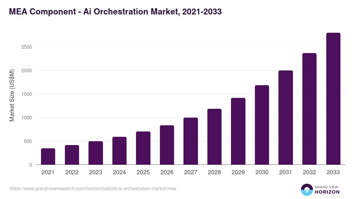 Middle East & Africa ai orchestration market, 2021-2033 (US$M)