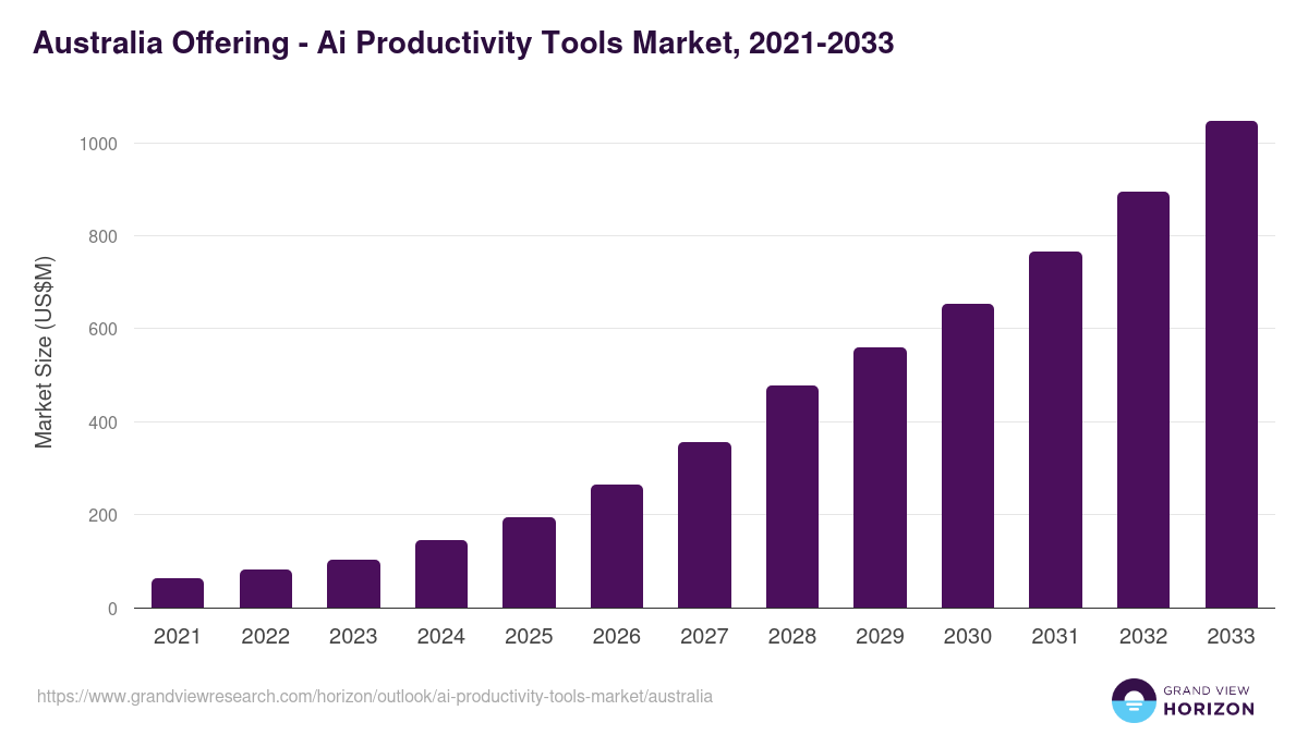 Australia ai productivity tools market, 2021-2033 (US$M)