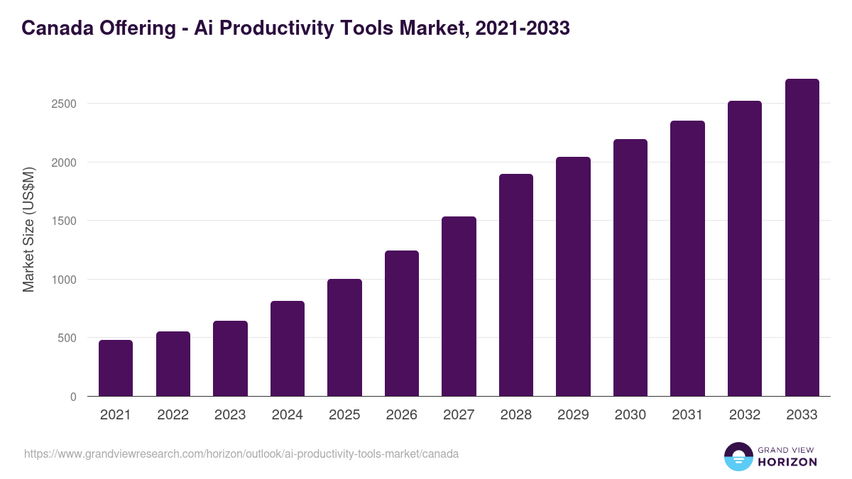 Canada ai productivity tools market, 2021-2033 (US$M)