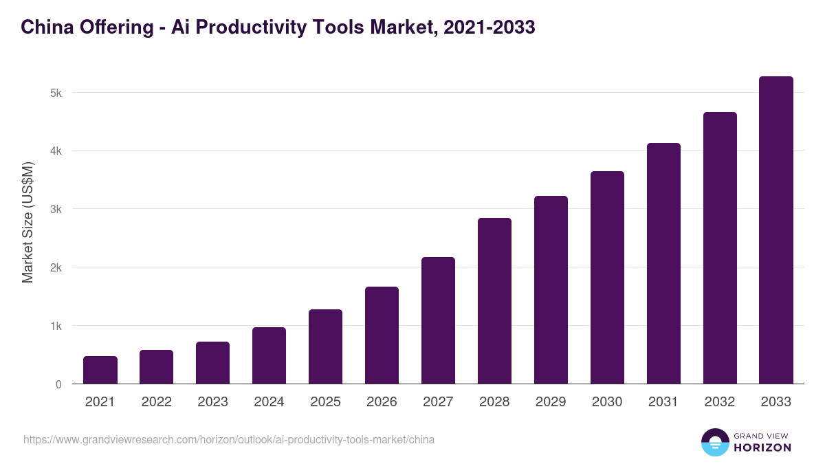 China ai productivity tools market, 2021-2033 (US$M)