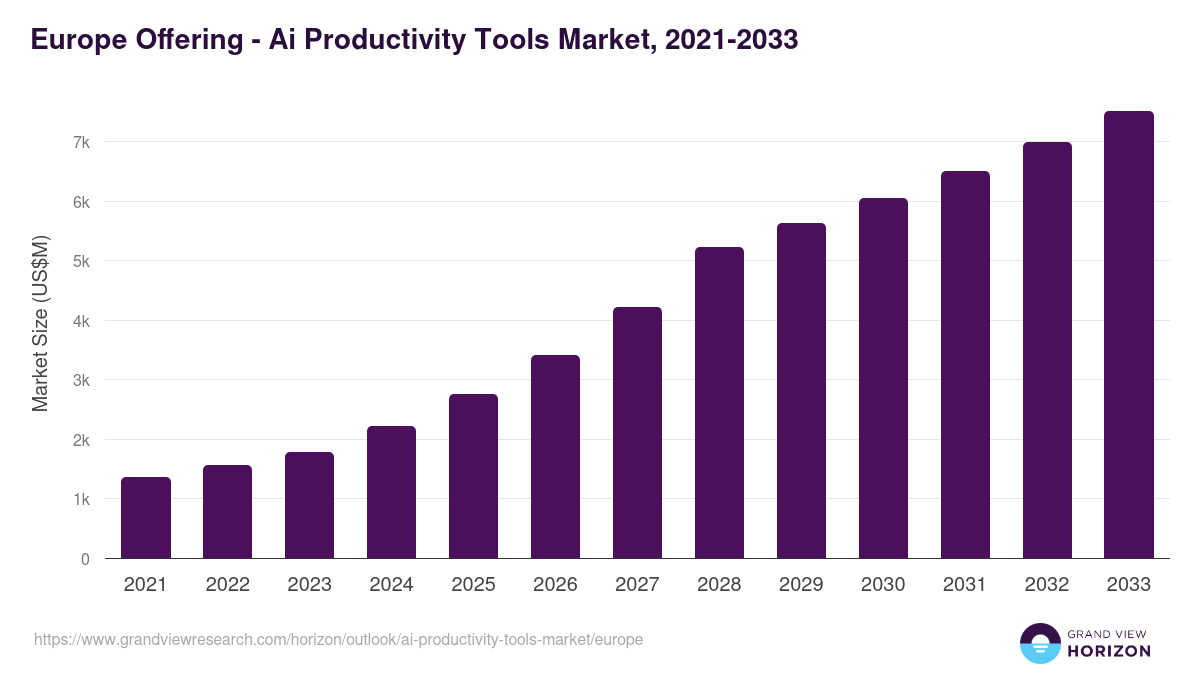 Europe ai productivity tools market, 2021-2033 (US$M)