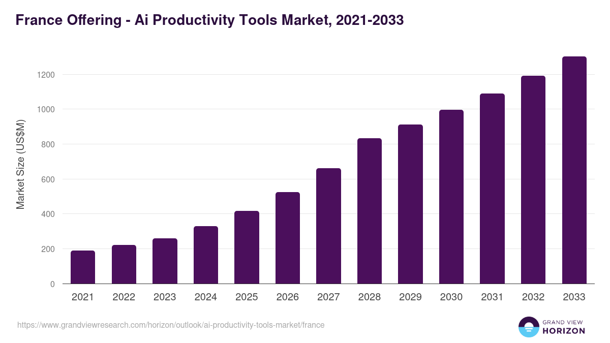 France ai productivity tools market, 2021-2033 (US$M)