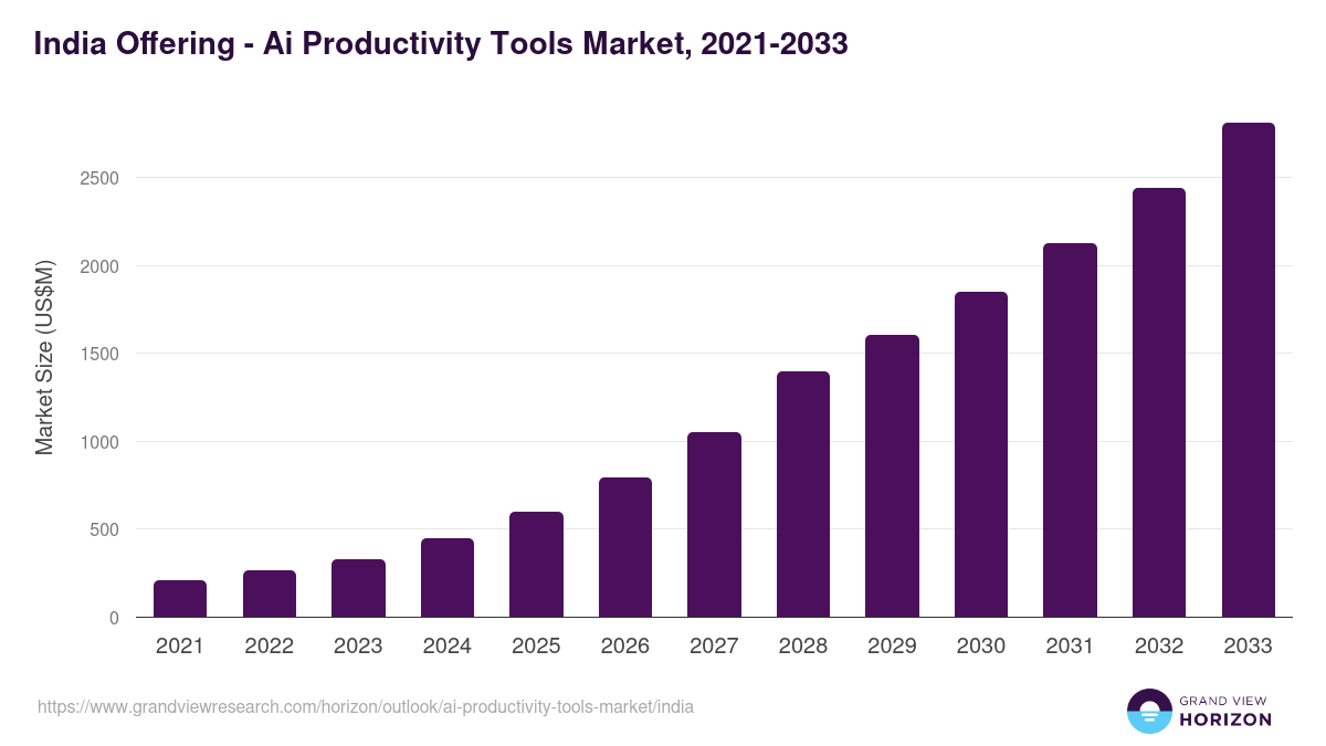India ai productivity tools market, 2021-2033 (US$M)