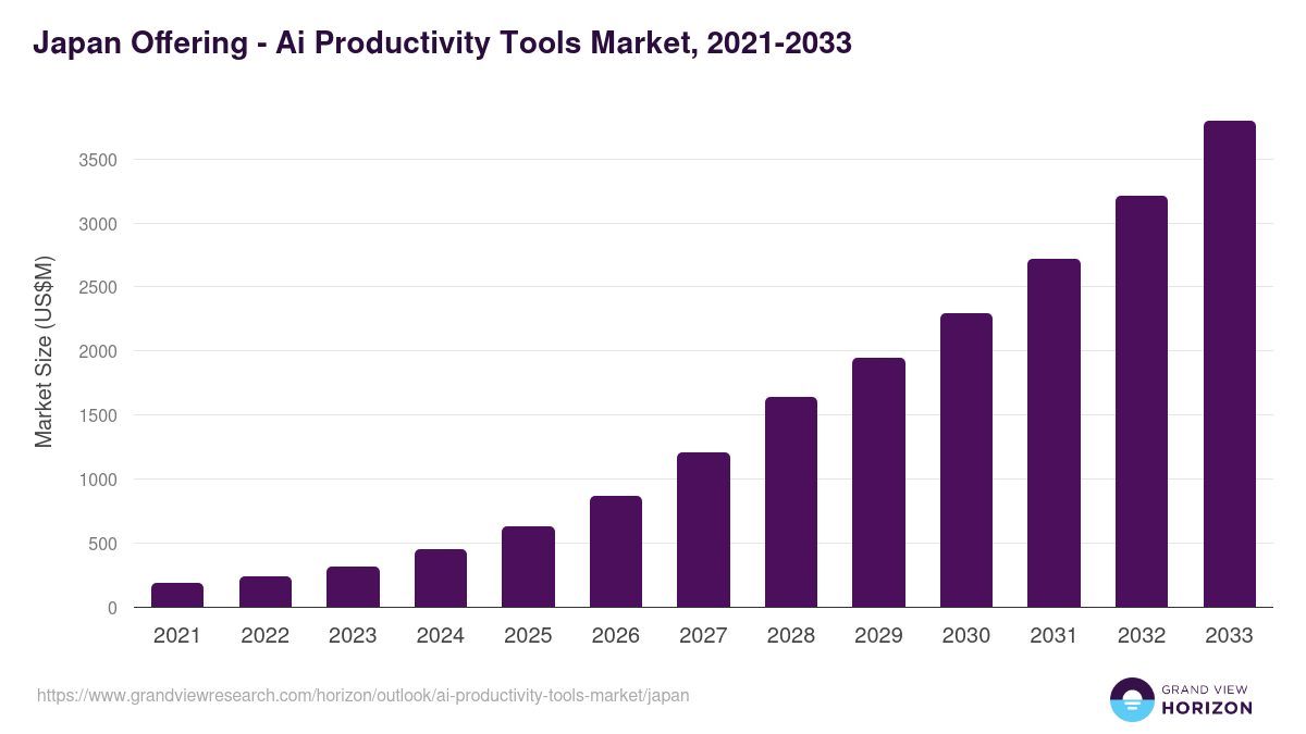 Japan ai productivity tools market, 2021-2033 (US$M)