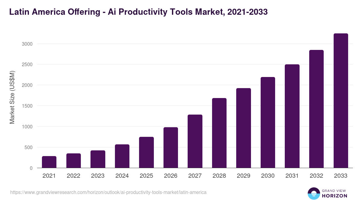 Latin America ai productivity tools market, 2021-2033 (US$M)