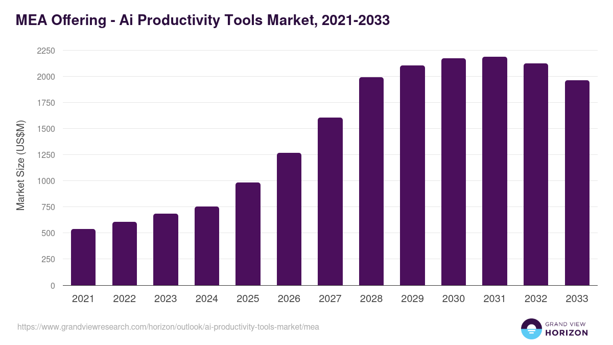Middle East & Africa ai productivity tools market, 2021-2033 (US$M)