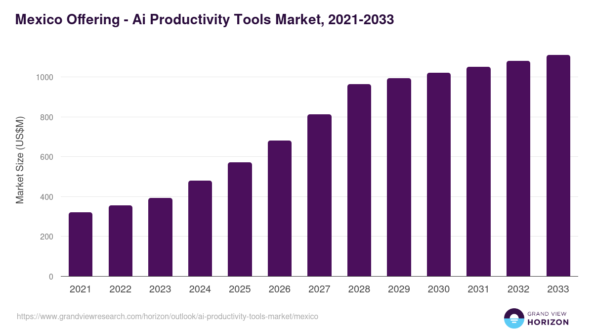 Mexico ai productivity tools market, 2021-2033 (US$M)