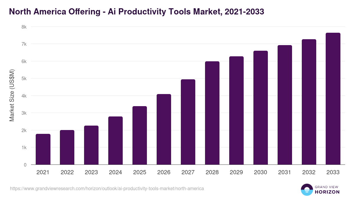 North America ai productivity tools market, 2021-2033 (US$M)