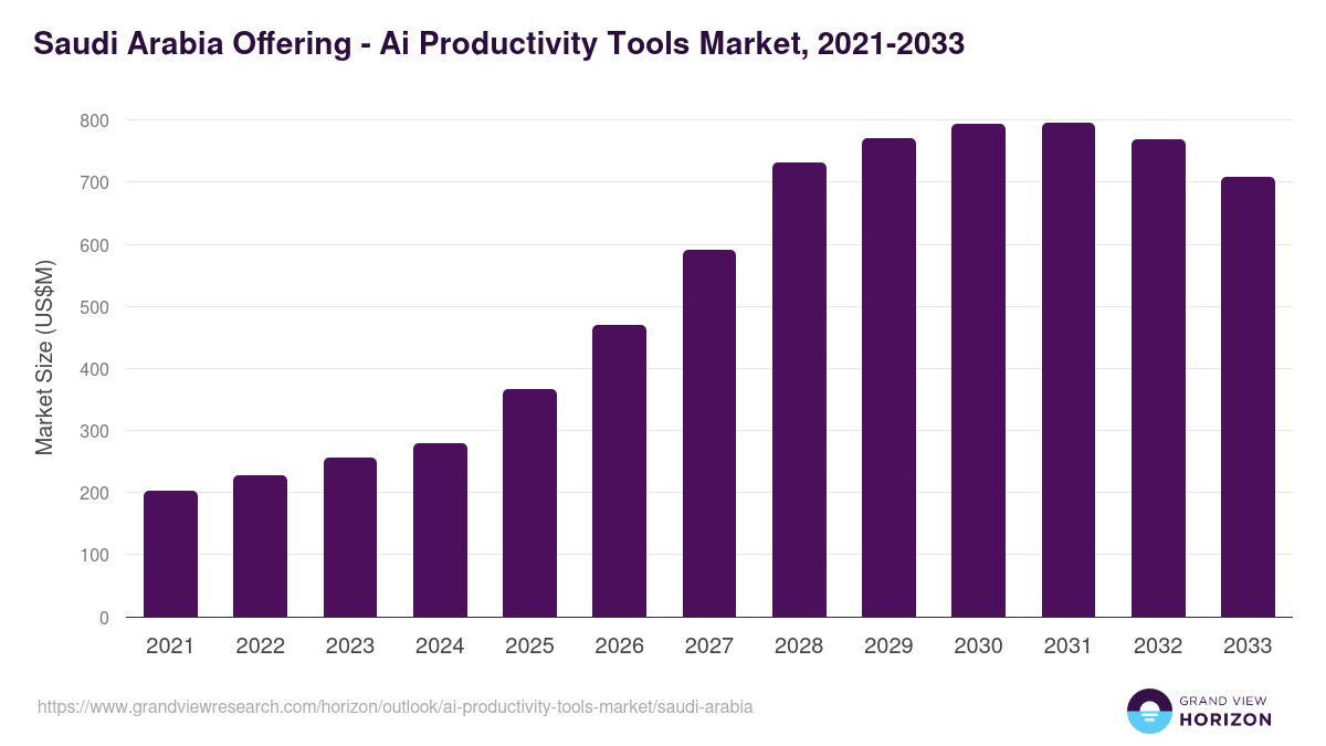 Saudi Arabia ai productivity tools market, 2021-2033 (US$M)