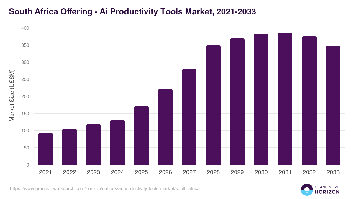 South Africa ai productivity tools market, 2021-2033 (US$M)