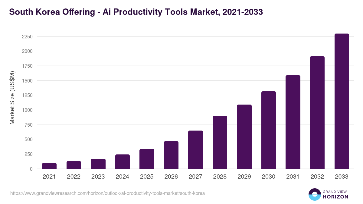 South Korea ai productivity tools market, 2021-2033 (US$M)