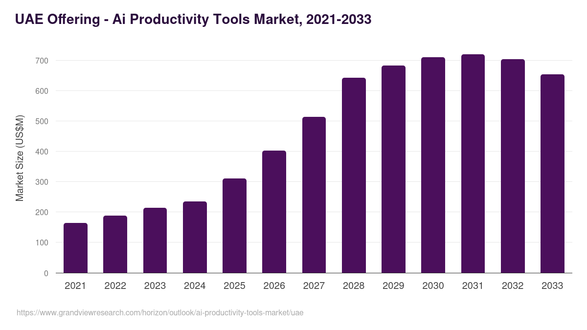 UAE ai productivity tools market, 2021-2033 (US$M)