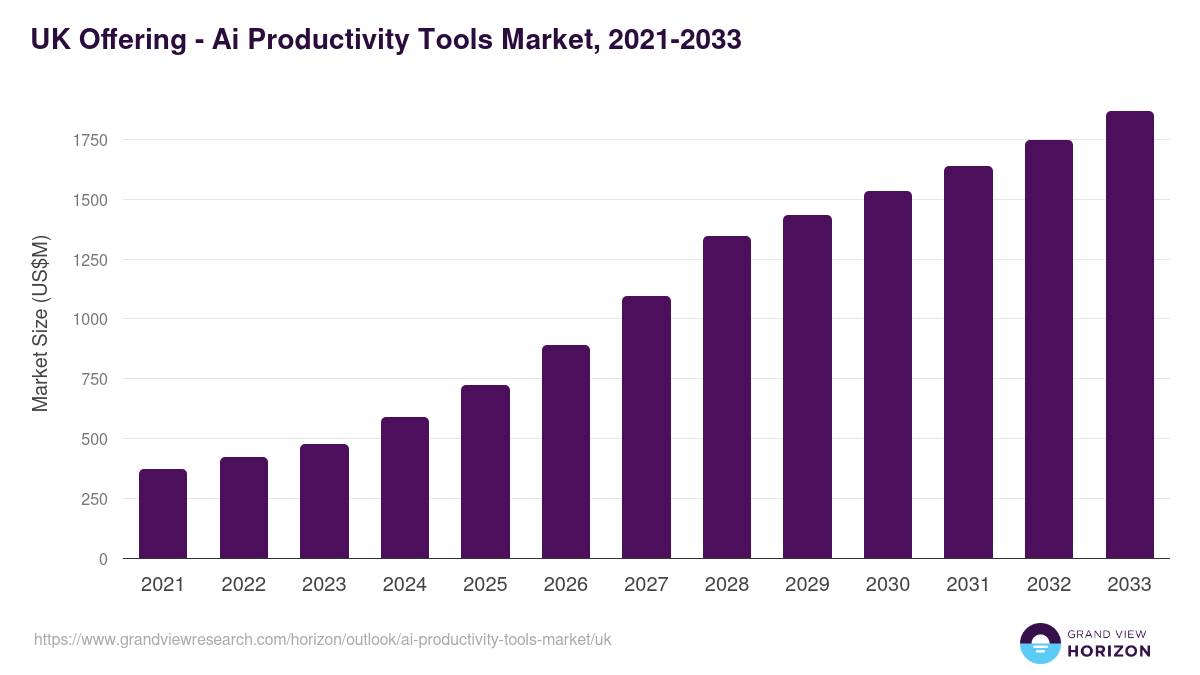 UK ai productivity tools market, 2021-2033 (US$M)
