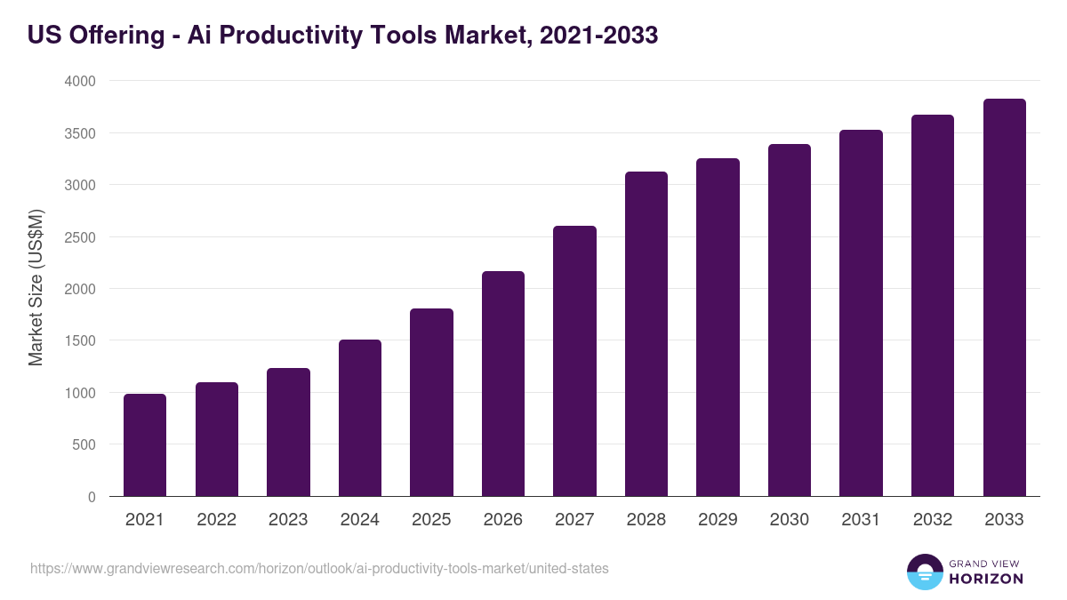 U.S. ai productivity tools market, 2021-2033 (US$M)