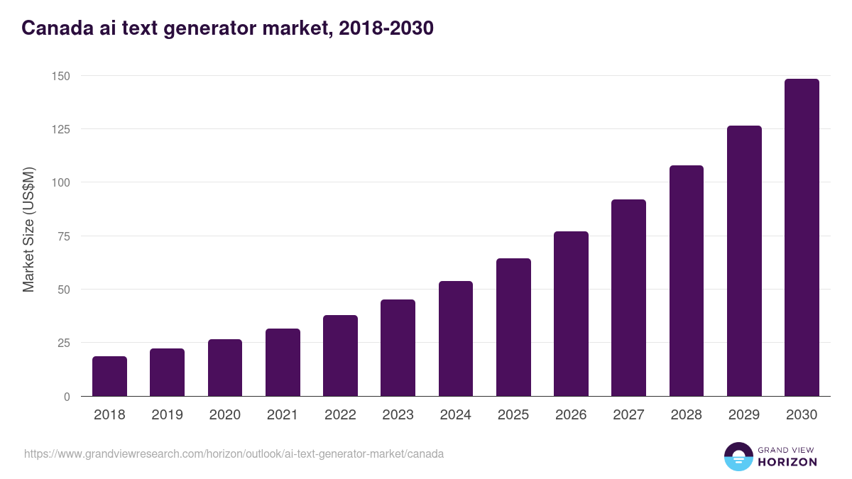 Canada ai text generator market, 2018-2030 (US$M)