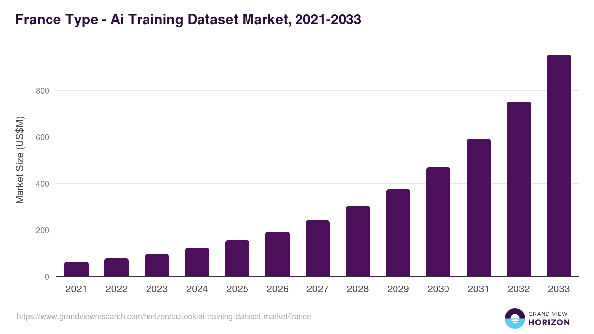 France ai training dataset market, 2021-2033 (US$M)