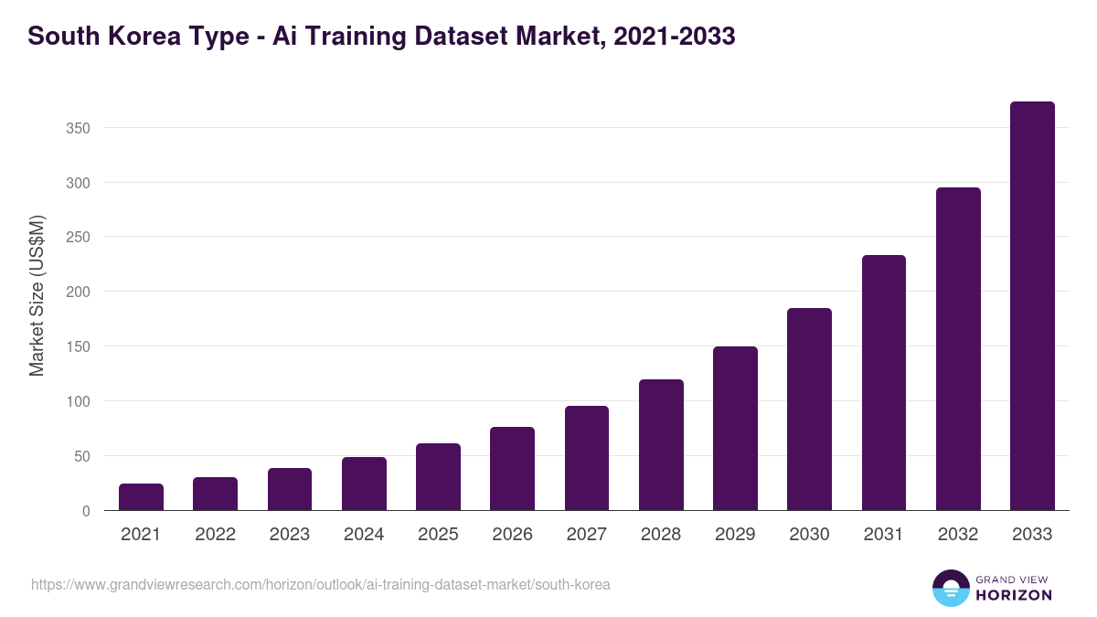 South Korea ai training dataset market, 2021-2033 (US$M)
