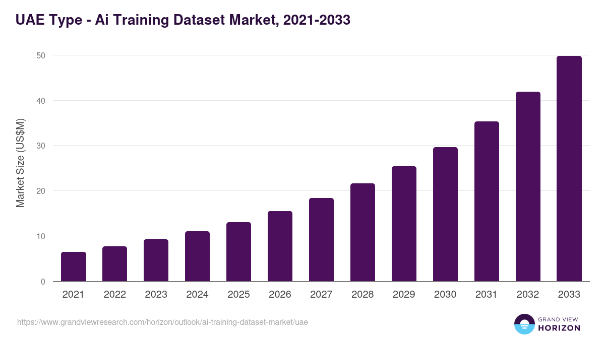 UAE ai training dataset market, 2021-2033 (US$M)