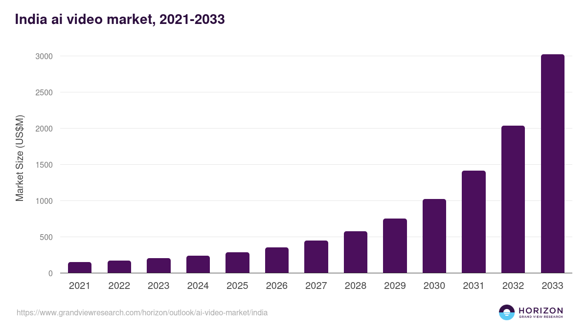 India ai video market, 2021-2033 (US$M)