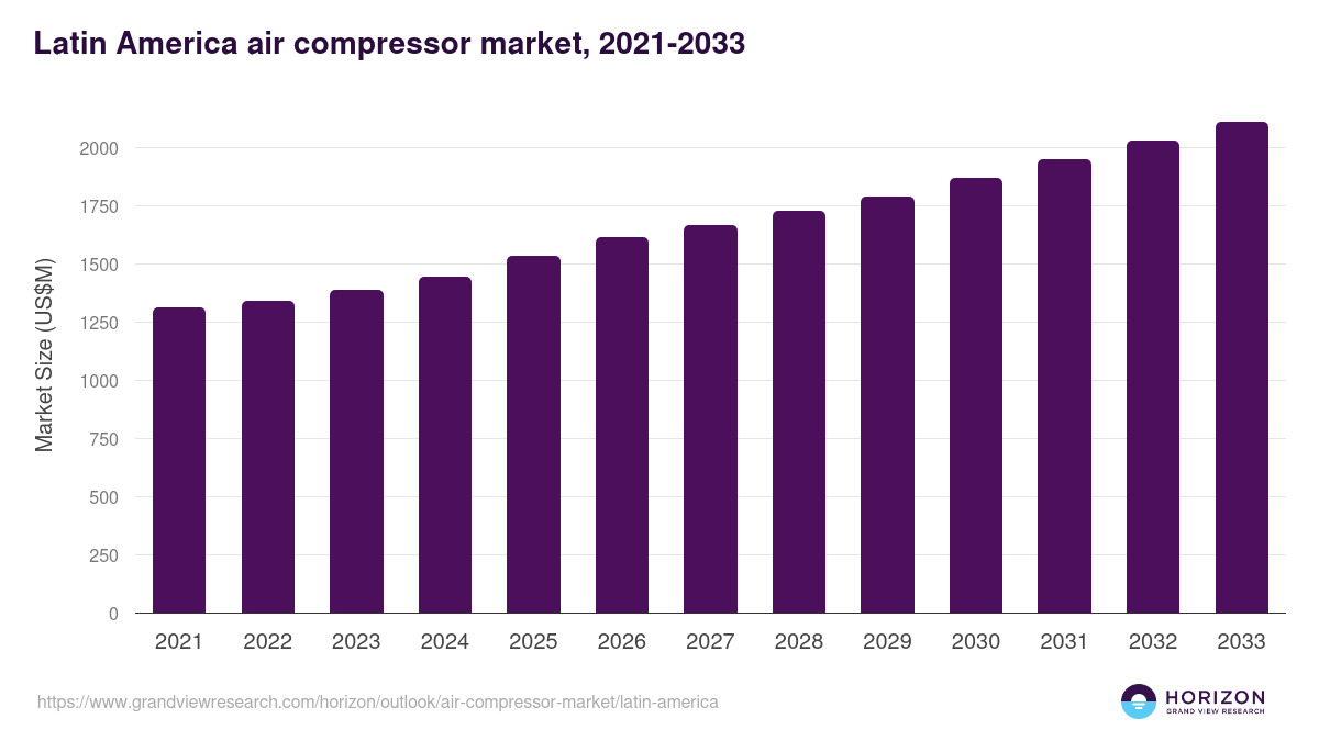 Latin America air compressor market, 2021-2033 (US$M)