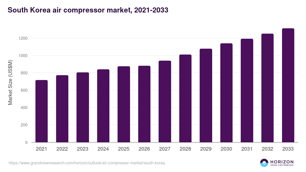 South Korea air compressor market, 2021-2033 (US$M)