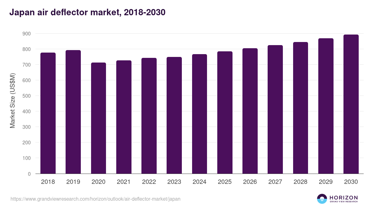 Japan air deflector market, 2018-2030 (US$M)