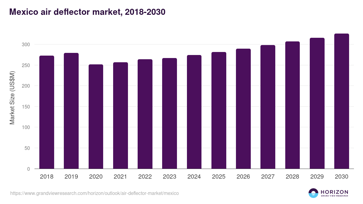 Mexico air deflector market, 2018-2030 (US$M)