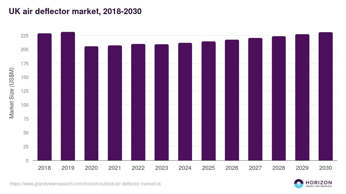 UK air deflector market, 2018-2030 (US$M)