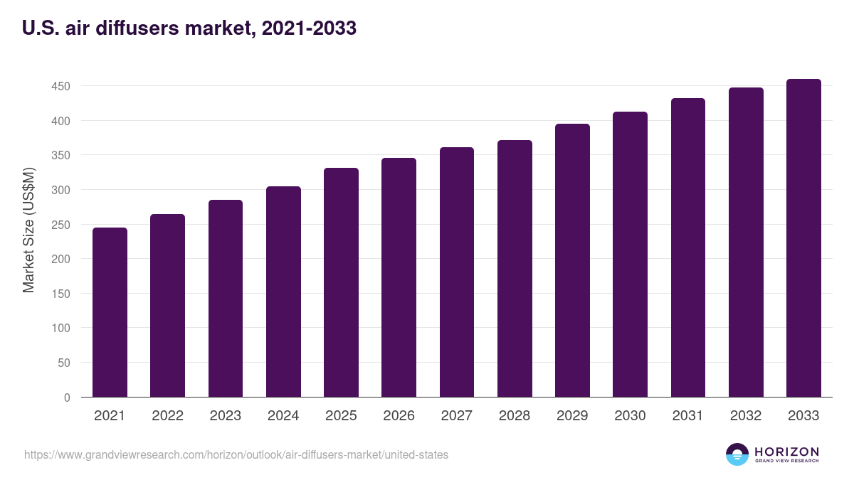 U.S. air diffusers market, 2021-2033 (US$M)