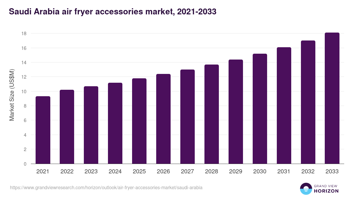 Saudi Arabia air fryer accessories market, 2021-2033 (US$M)