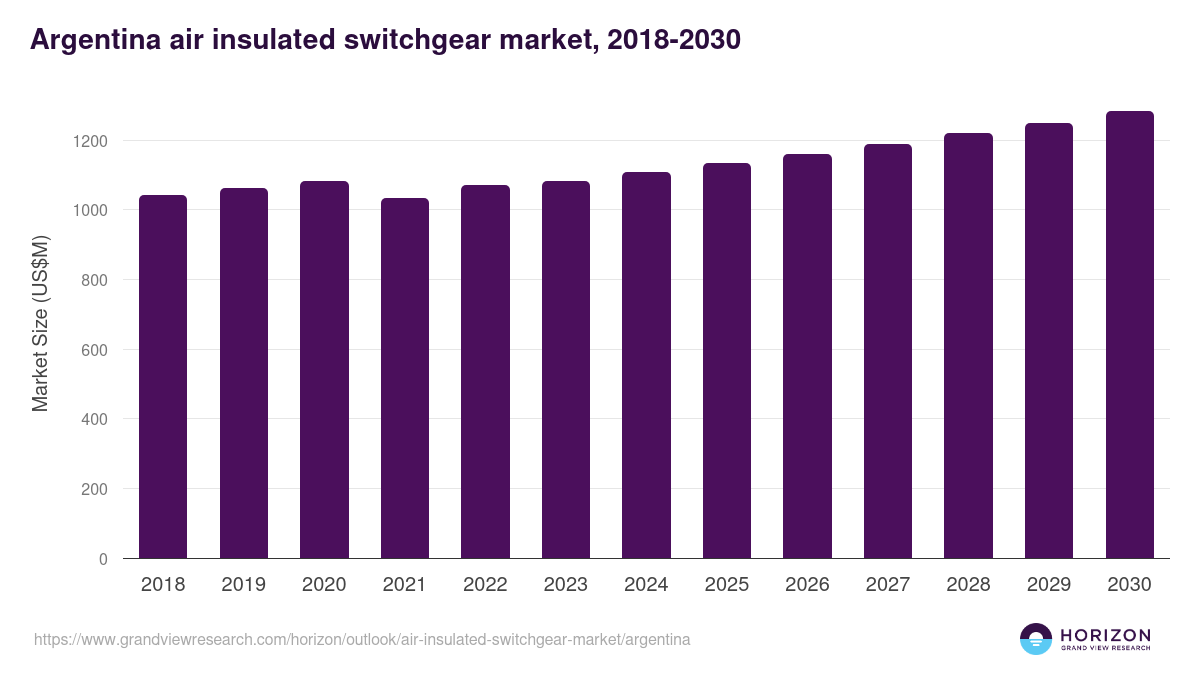 Argentina air insulated switchgear market, 2018-2030 (US$M)