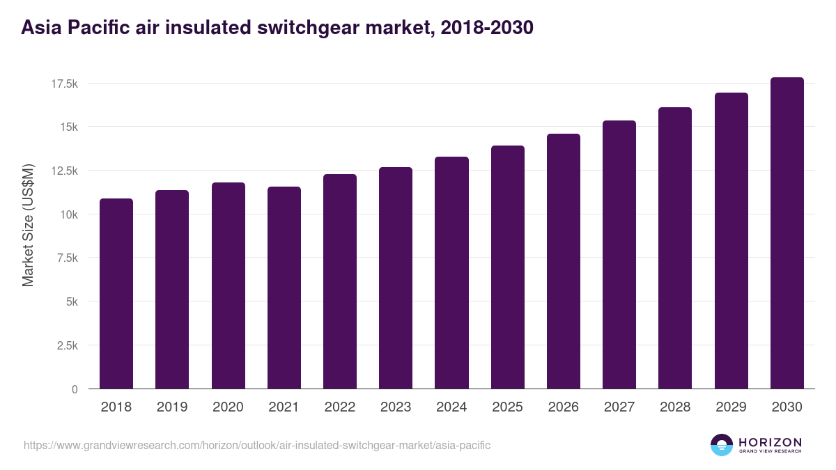 Asia Pacific air insulated switchgear market, 2018-2030 (US$M)