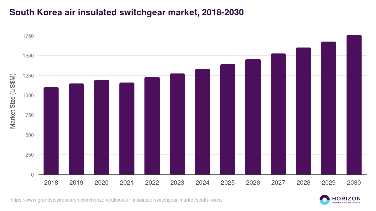 South Korea air insulated switchgear market, 2018-2030 (US$M)