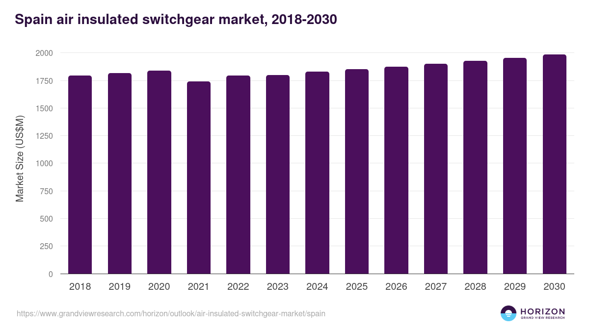 Spain air insulated switchgear market, 2018-2030 (US$M)