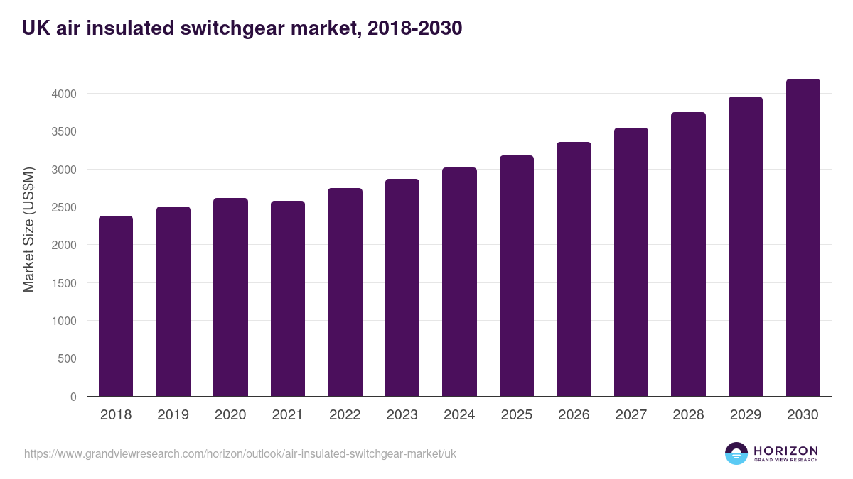 UK air insulated switchgear market, 2018-2030 (US$M)
