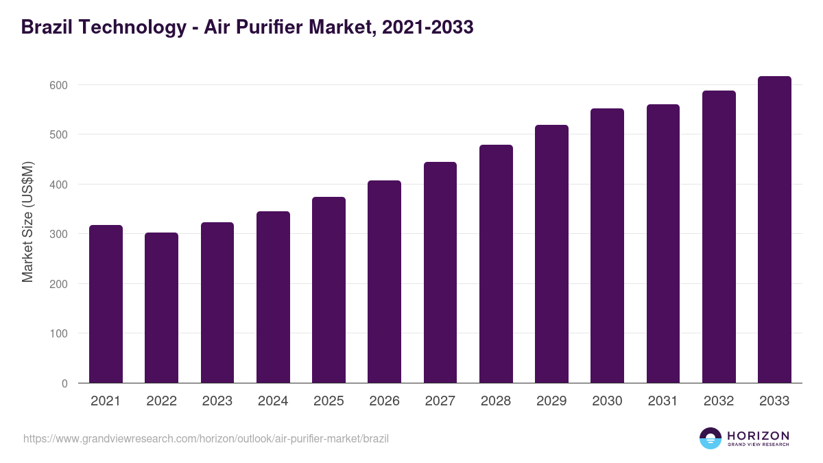 Brazil air purifier market, 2021-2033 (US$M)