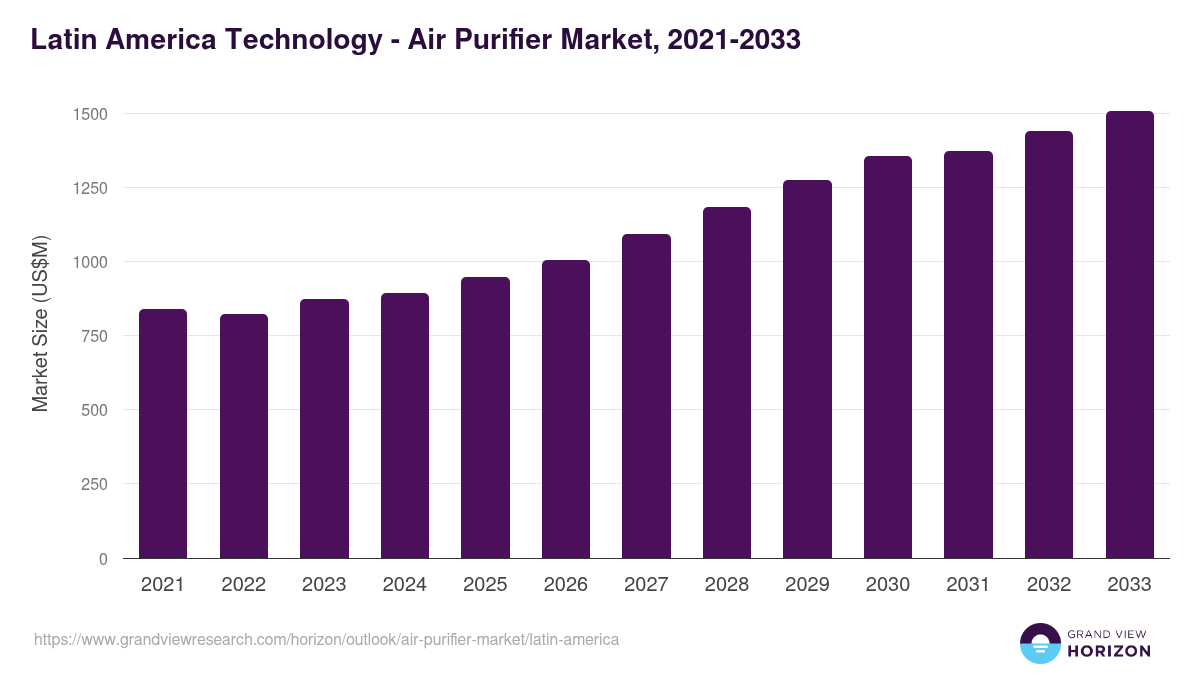Latin America air purifier market, 2021-2033 (US$M)