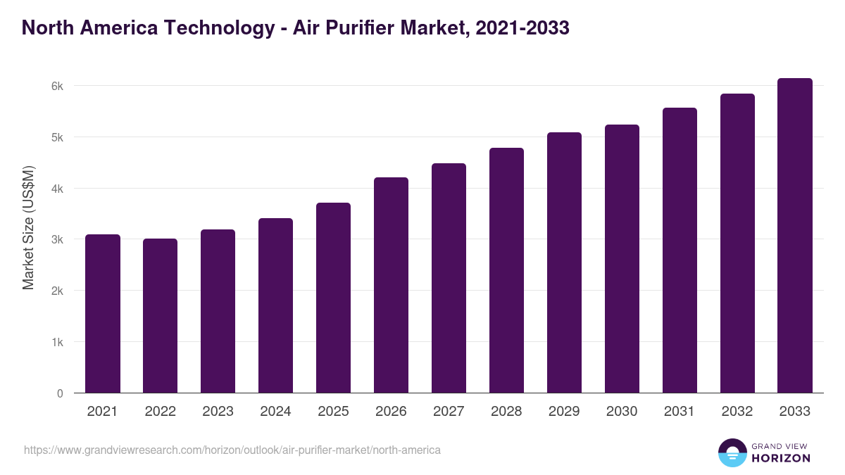 North America air purifier market, 2021-2033 (US$M)