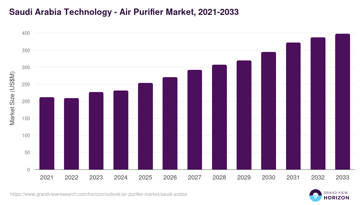 Saudi Arabia air purifier market, 2021-2033 (US$M)