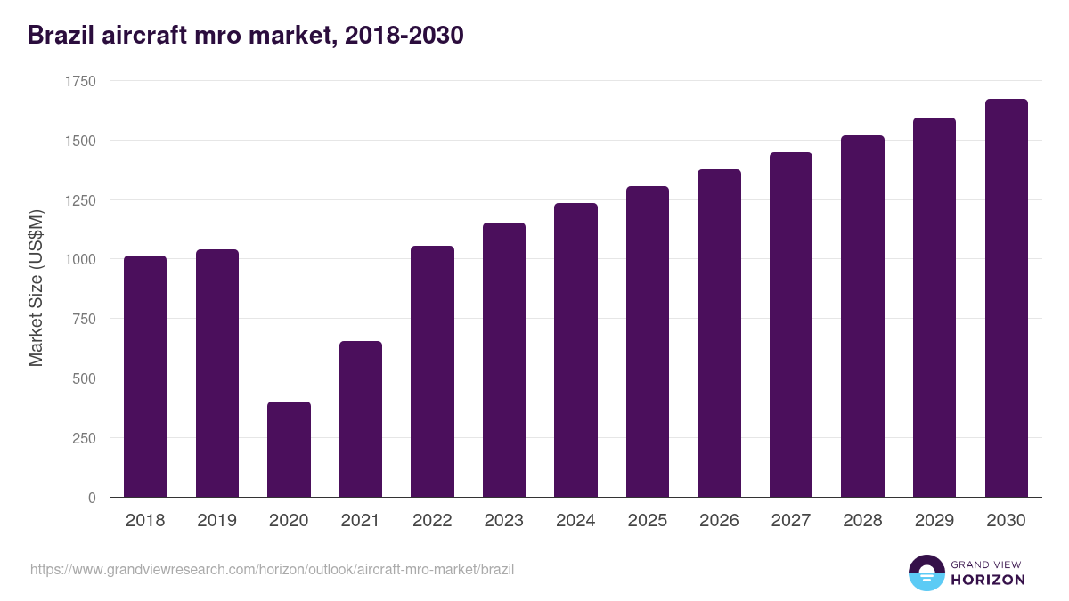 Brazil aircraft mro market, 2018-2030 (US$M)