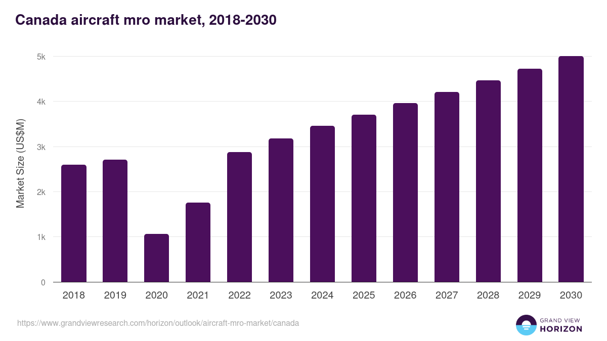 Canada aircraft mro market, 2018-2030 (US$M)