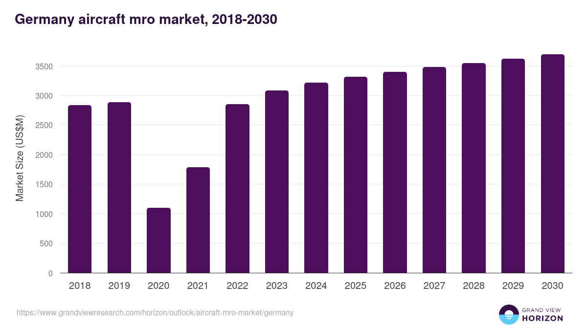 Germany aircraft mro market, 2018-2030 (US$M)