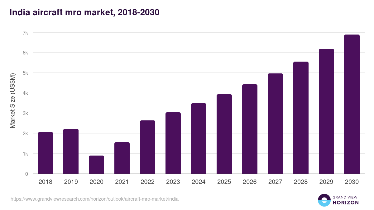 India aircraft mro market, 2018-2030 (US$M)