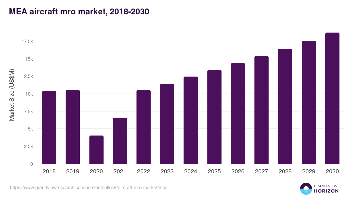 Middle East & Africa aircraft mro market, 2018-2030 (US$M)