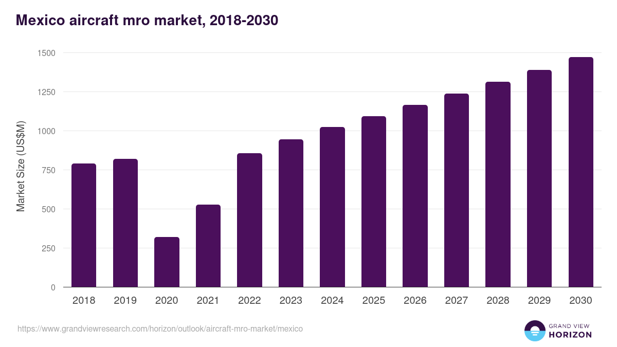 Mexico aircraft mro market, 2018-2030 (US$M)